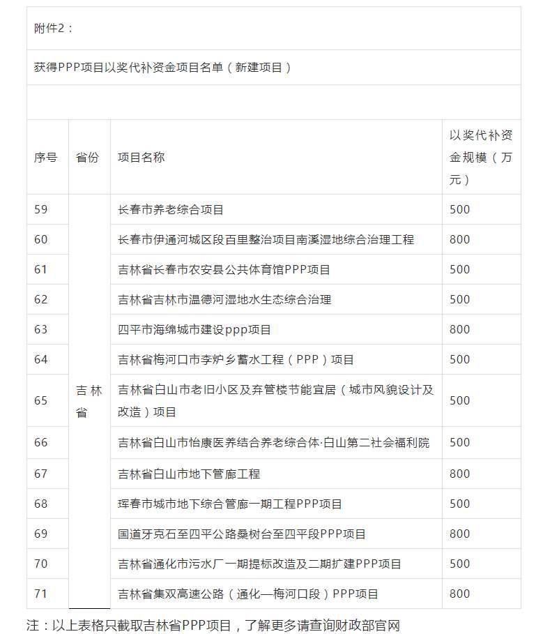 800萬(wàn)大獎(jiǎng)！財(cái)政部公布各省PPP以獎(jiǎng)代補(bǔ)資金項(xiàng)目名單，一大波項(xiàng)目上榜